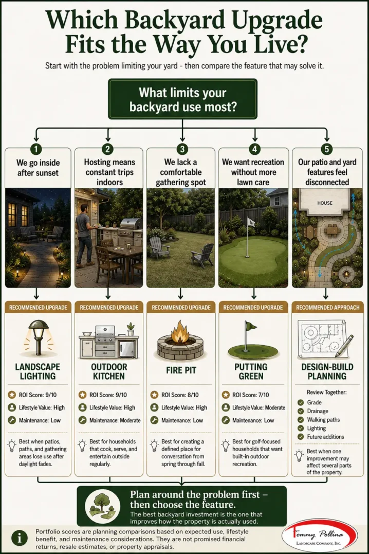 Outdoor Living Trends decision map compares lighting, kitchens, fire pits, putting greens, and design-build planning options.