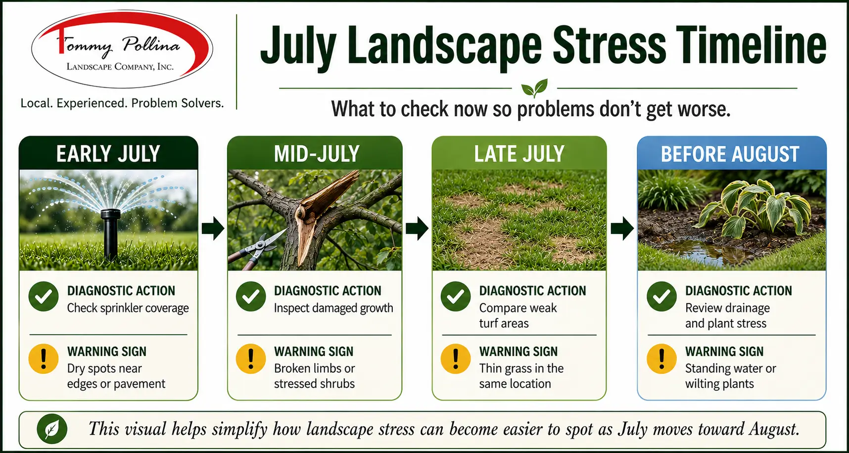 July landscape stress timeline showing sprinkler coverage, damaged branches, weak turf, standing water, and wilting plants.