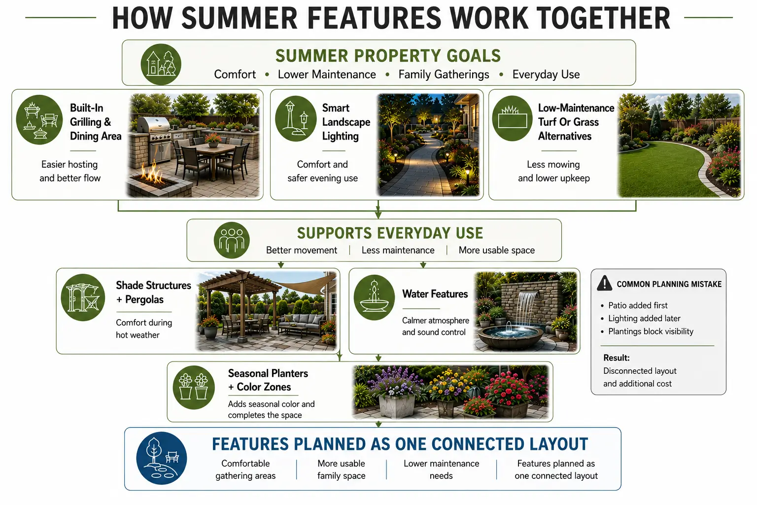 Summer Landscaping Makeover infographic showing connected features improving comfort, maintenance, lighting, gathering areas, and usability.